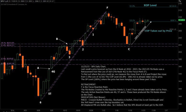 112515 Daily Chart at 11AM