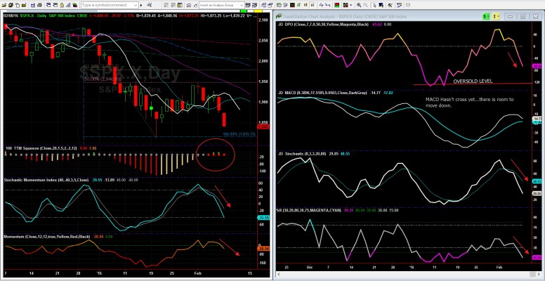 Feb 8 2016 SPX Daily