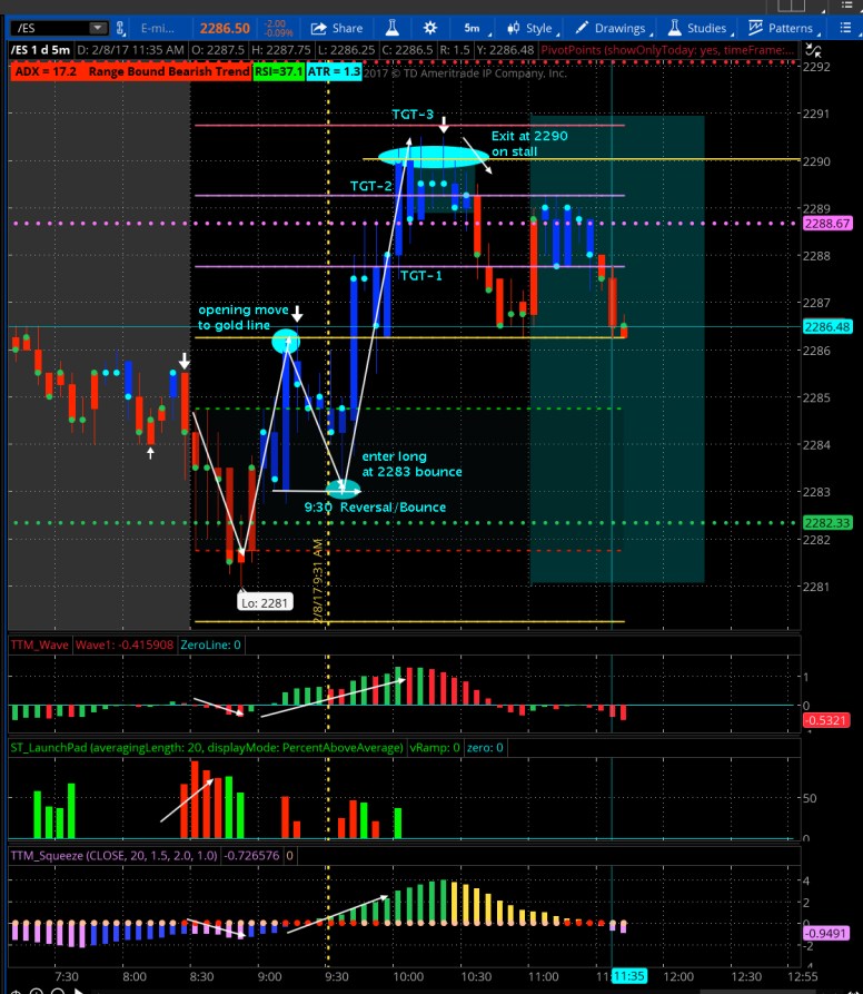 Open Trade ES | Options Bistro