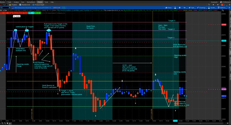 Short Fuuture Chart Futures Chart | Options Bistro