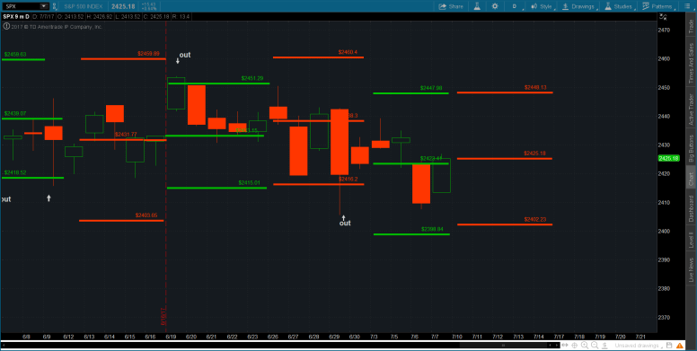 2017-07-08-TOS_CHARTS