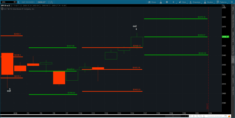 2017-07-16-TOS_CHARTS