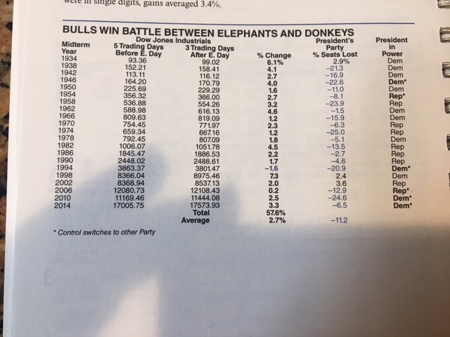 SPX mid-term stats
