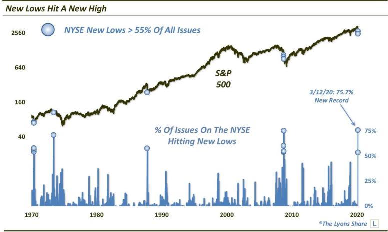 NYSE-New-Lows-Hit-New-High-Mar-12-2020-1