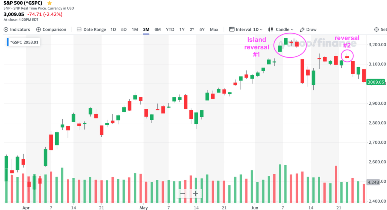 island-reversal-6.26.20-3