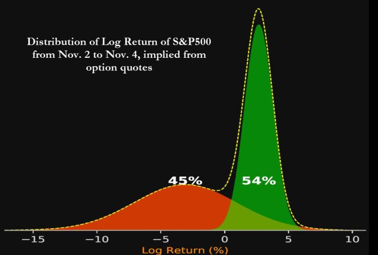 log return distribution