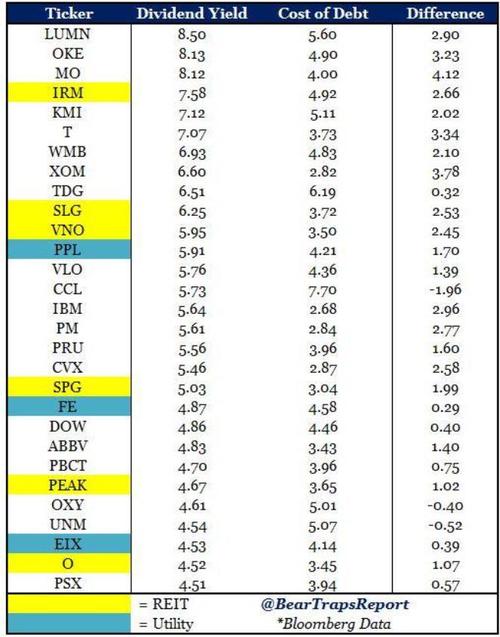 div yield and cost of debt