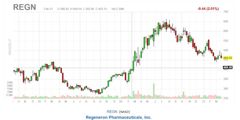 REGN