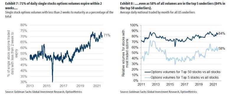 daily single stock option volumes